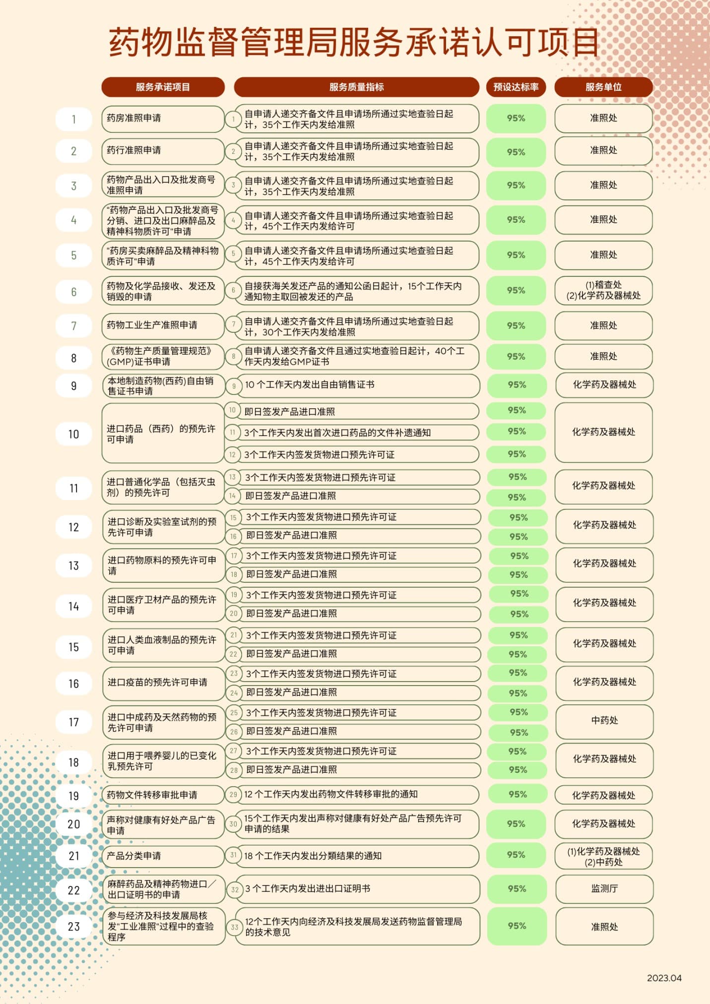 药物监督管理局服务承诺认可项目