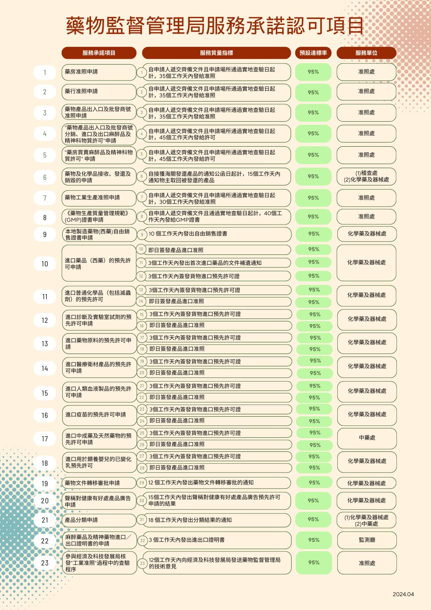藥物監督管理局服務承諾認可項目