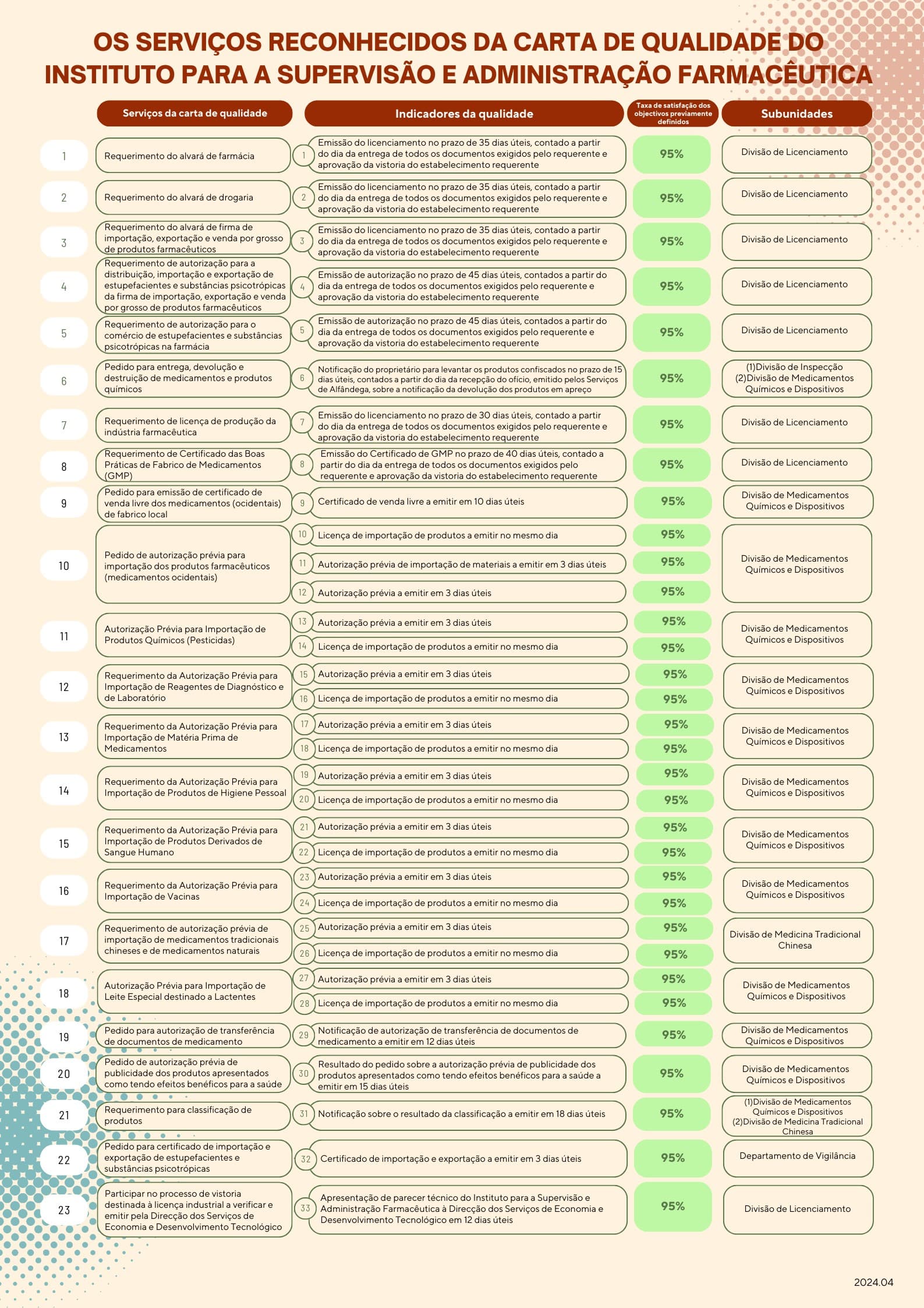 Serviços reconhecidos da carta de qualidade do ISAF
