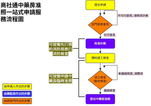 商社通中藥房准照一站式申請服務流程圖