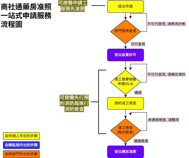 商社通藥房准照一站式申請服務流程圖